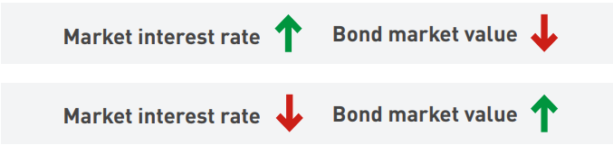 Interest rate risk in bond trading